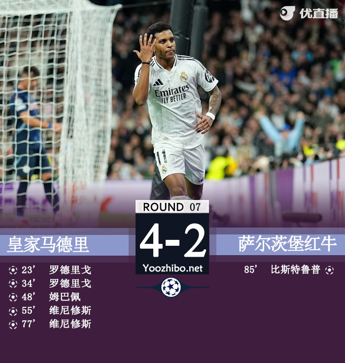皇马5-1萨尔茨堡 巴西双子星双响姆巴佩破门贝林两助