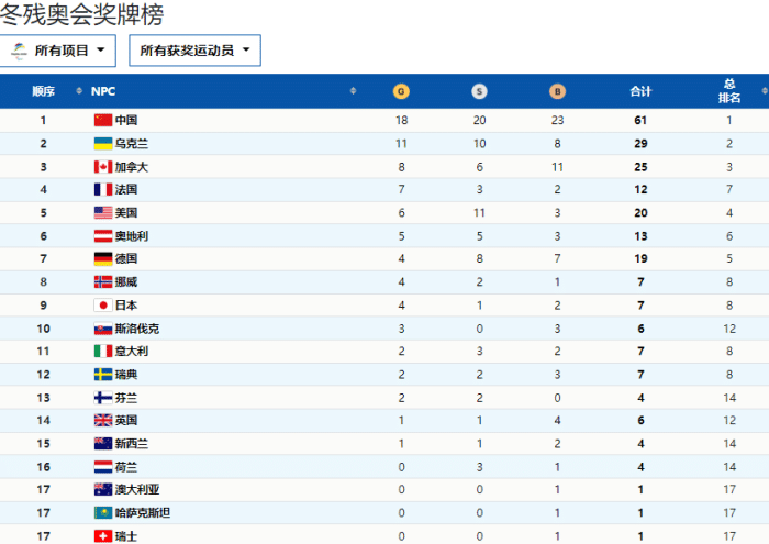 冬残奥会最终奖牌榜！中国18金20银23铜第一，美国第5，韩国0奖牌