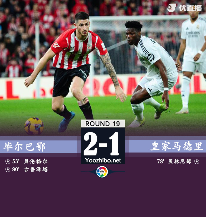 三连胜终结 皇马1-2毕巴少赛距榜首4分 姆巴佩失点巴尔韦德送礼