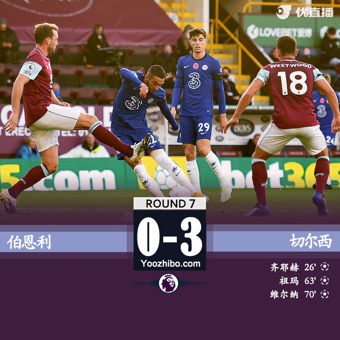 英超简报：切尔西3-0伯恩利 齐耶赫传射祖马维尔纳建功