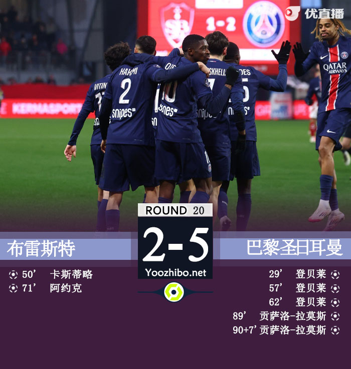 巴黎5-2布雷斯特先赛13分领跑 登贝莱连场戴帽K77失良机