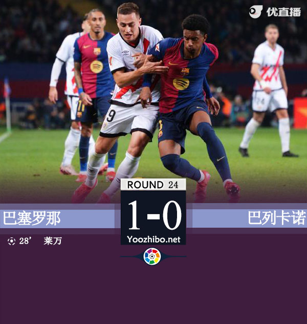 净胜球优势登顶 巴萨1-0巴列卡诺西甲4连胜 莱万点射制胜