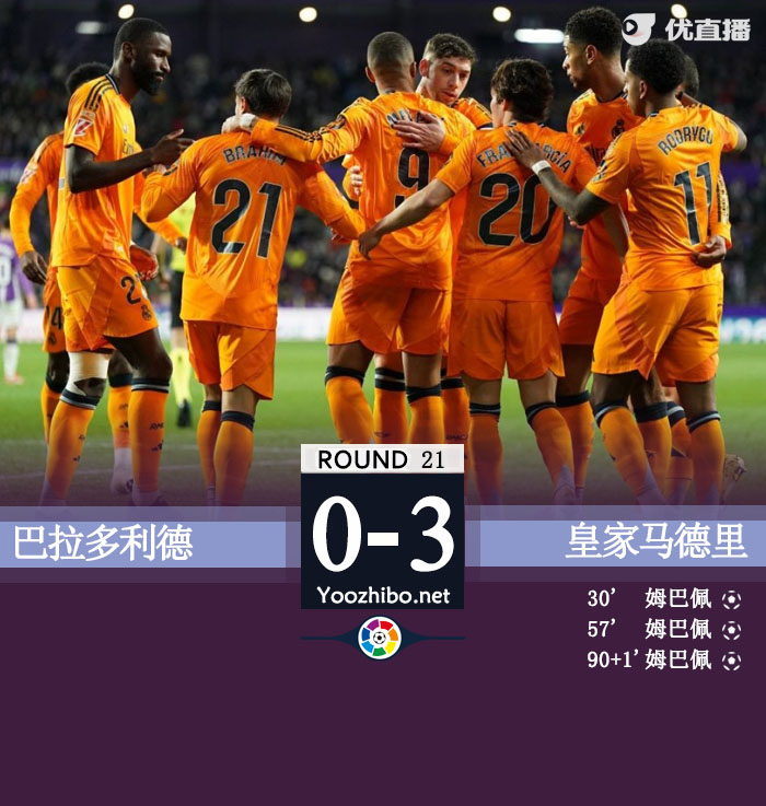 皇马3-0巴拉多利德4分领跑 姆巴佩戴帽近5场8球贝林罗德里戈助攻