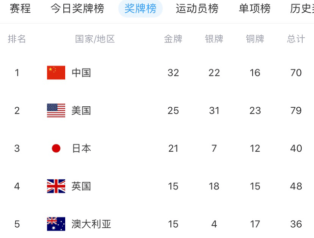 东京奥运会奖牌榜更新：中国稳居第一，美国紧随其后，日本仅排第三
