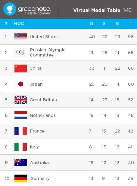 奥运奖牌榜预测排名出炉：美国遥遥领先，中国第三，东道主仅排第四！