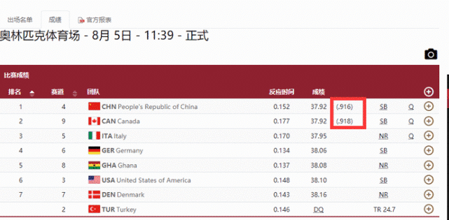 中国接力男队太猛！千分之2秒力压两大奥运冠军！赛后谦虚：还能进步