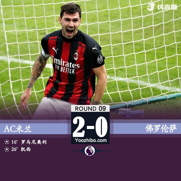 意甲简报：米兰2-0佛罗伦萨 凯西传射小罗马建功