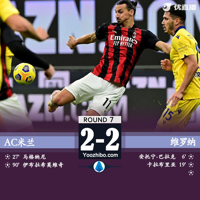 意甲简报：米兰2-2维罗纳 伊布失点+补时绝平凯西造乌龙