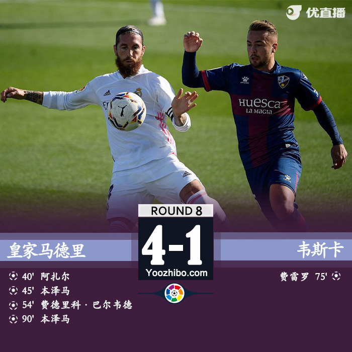 西甲简报：皇马4-1韦斯卡 阿扎尔世界波本泽马两射一传
