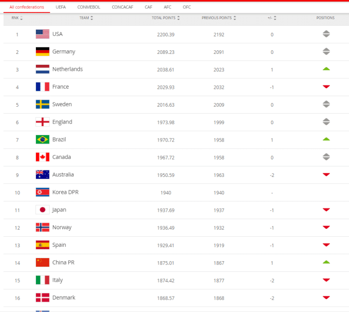 FIFA更新女足国家队排名：女足排名世界第14，男足排名多少？ 英超风向标 原创 7小时前