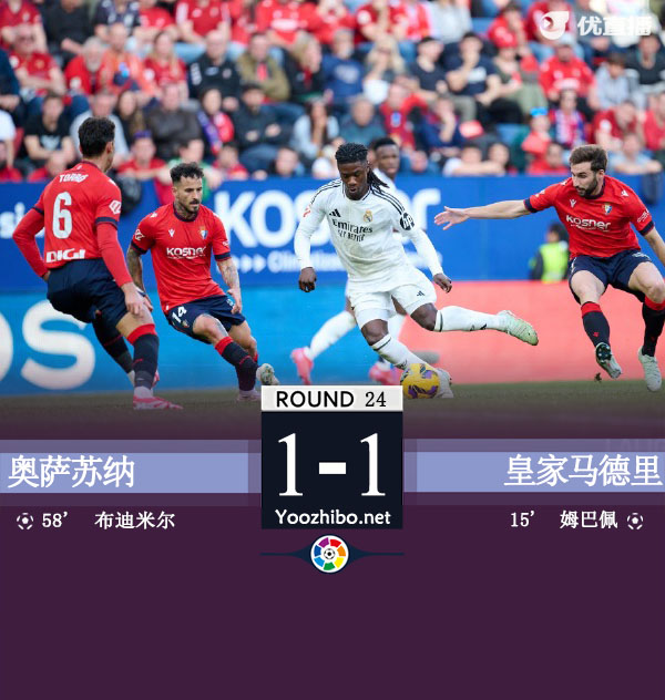 十人皇马1-1奥萨苏纳2分领跑 姆巴佩破门贝林直红