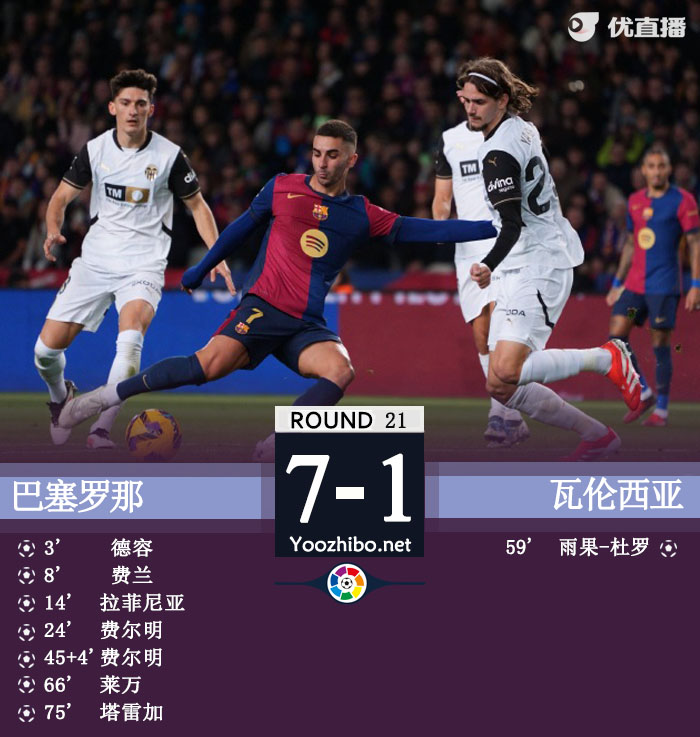 巴萨主场7-1血洗瓦伦升第三 费尔明2射2传费兰造2球
