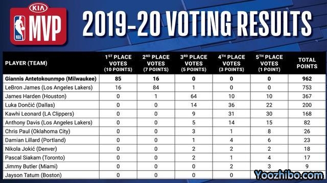2019-20赛季NBA常规赛MVP：字母哥当选