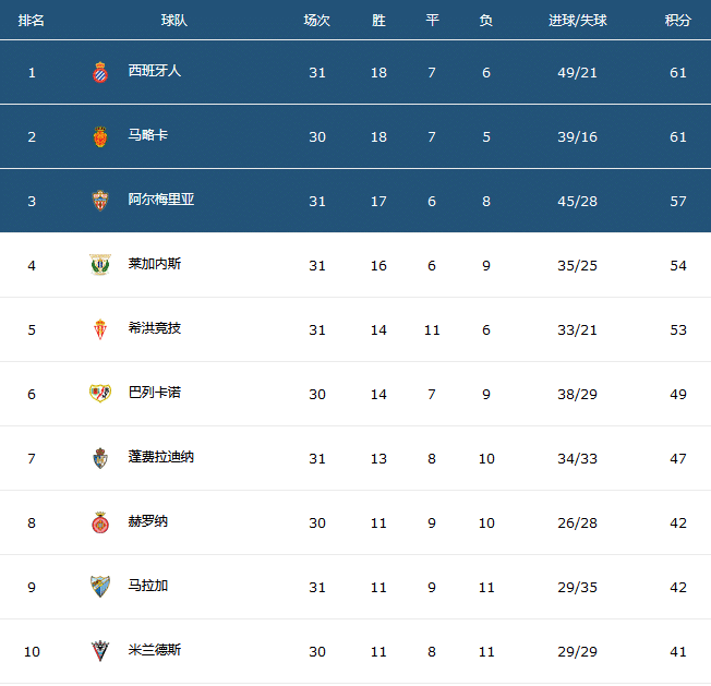 0-0到1-1！爆4大冷！西班牙人2劲敌齐崩盘，武磊随队大逆袭+争冠