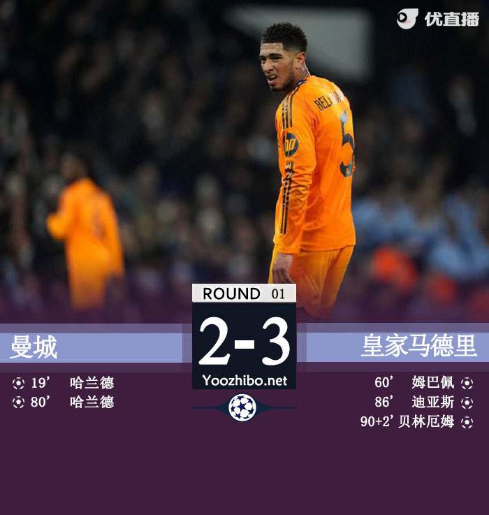 皇马客场3-2曼城占先机 贝林补时制胜姆巴佩迪亚斯破门