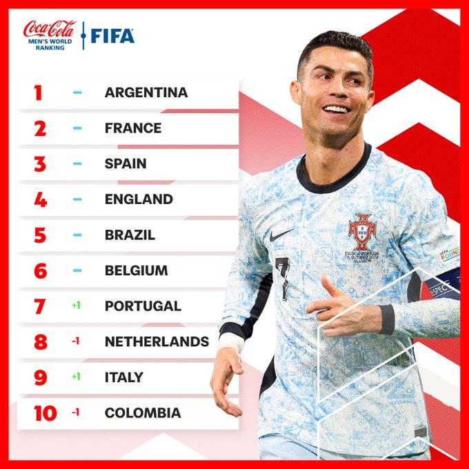 FIFA排名揭晓：阿根廷、法国、西班牙领衔前三，各有千秋