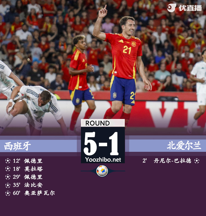 西班牙5-1逆转北爱尔兰 佩德里双响莫拉塔破门亚马尔2助
