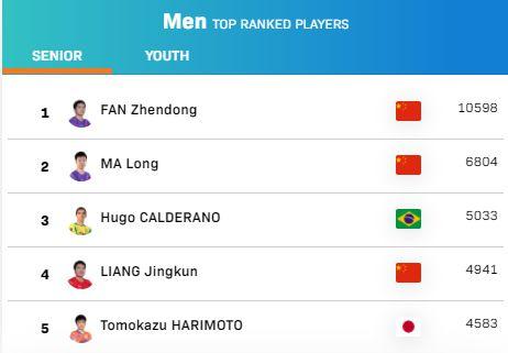 乒联最新排位！中国仅一项不是第一，意料之中！